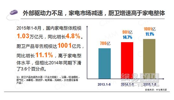 2015年1-8月国内厨卫产业零售破1000亿.jpg