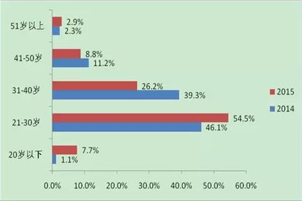 移动支付用户年龄分布.jpg