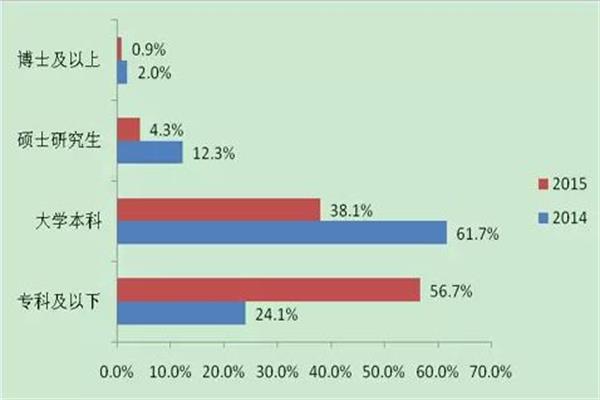 移动支付用户学历情况分布.jpg