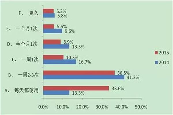 移动支付用户使用频率.jpg