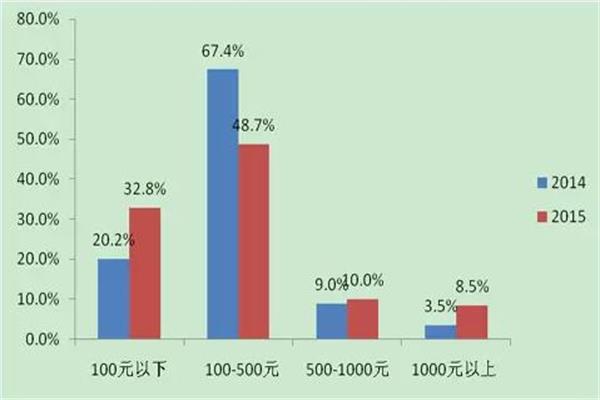 移动支付单笔支付金额情况.jpg