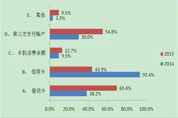 移动支付用户使用账户情况.jpg