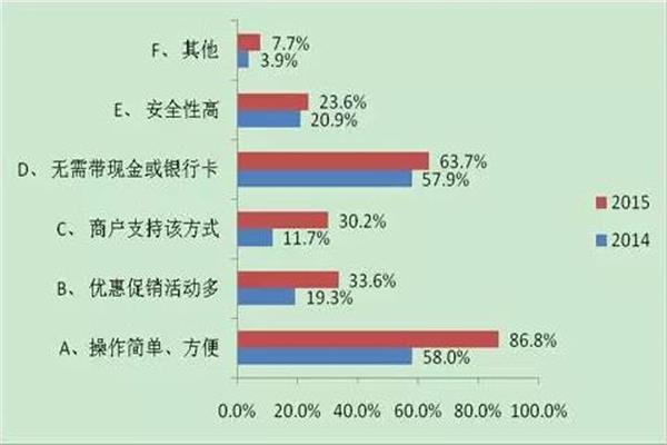 用户使用移动支付原因分析.jpg