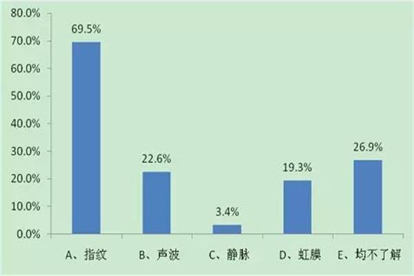 用户对生物识别技术应用于移动支付的了解情况.jpg