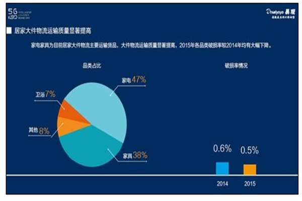 解密国内首个居家大件物流的“大快人心”