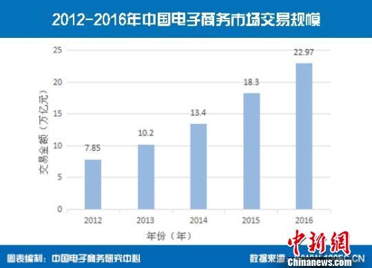 中国电子商务五年来市场交易额增长近3倍