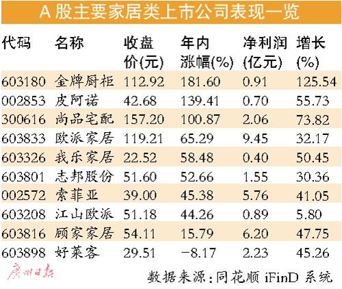 前三季度 家居上市公司业绩纷纷飘红