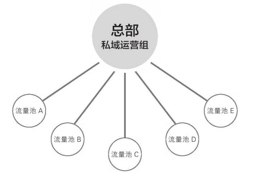 家居网链连锁品牌做好私域的六条铁律